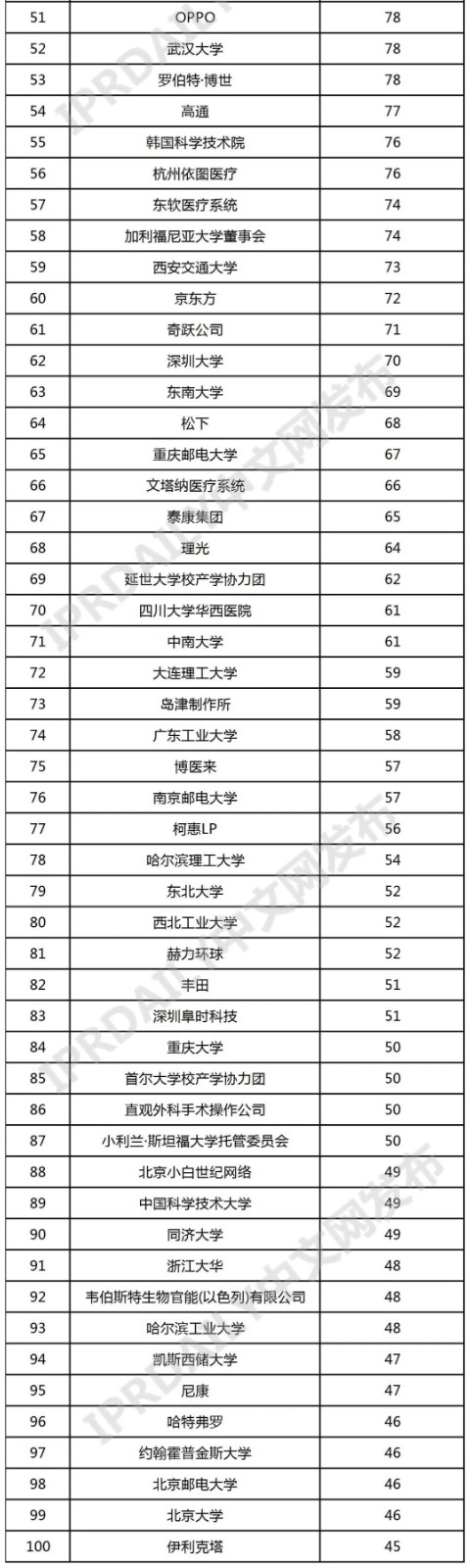 全球智慧醫療-AI醫學影像輔助診斷發明專利排行榜