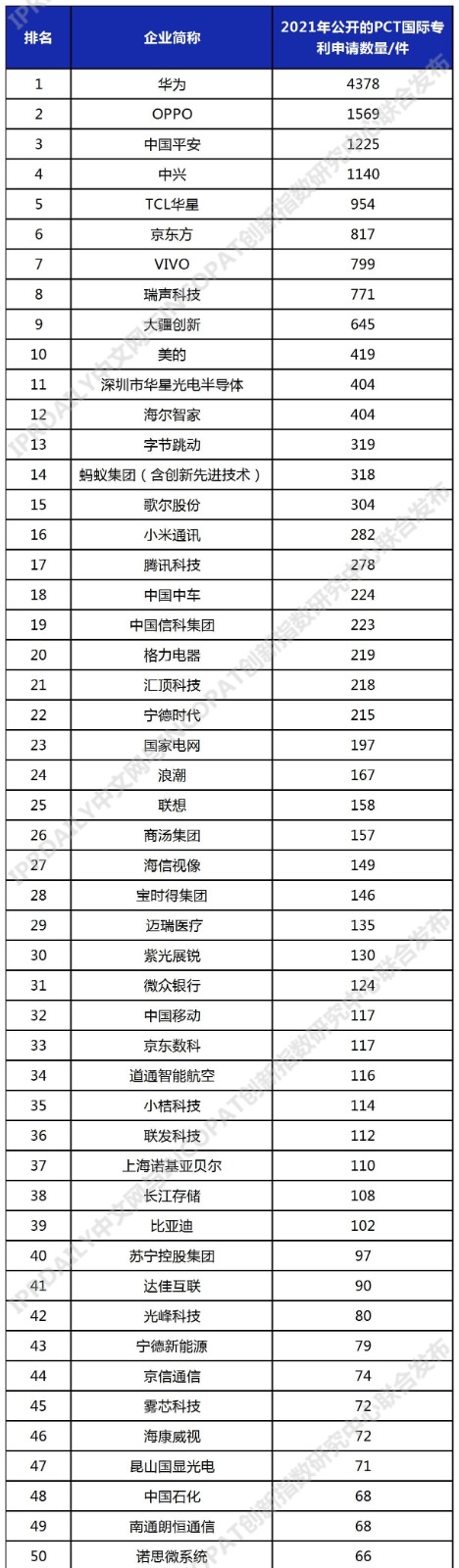 2021年中國企業「PCT國際專利申請」排行榜（TOP100）