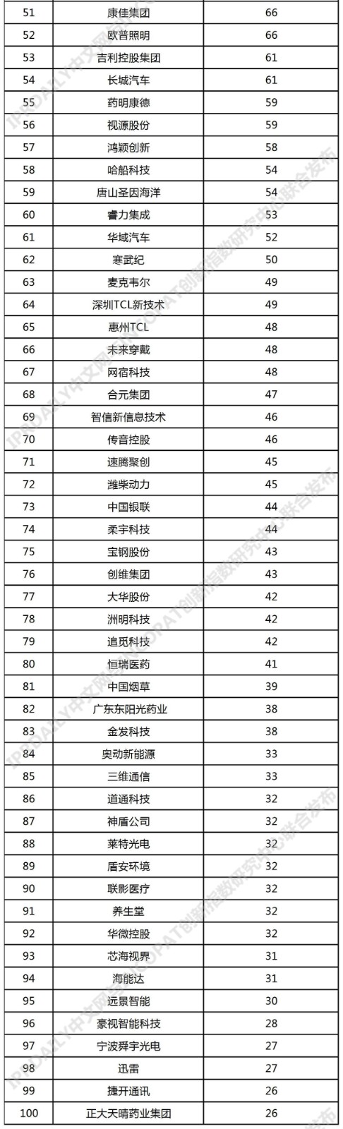 2021年中國企業「PCT國際專利申請」排行榜（TOP100）