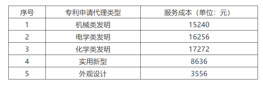 2021年北京地區專利申請代理服務成本公布：發明專利1.5w+，實用新型8k+！