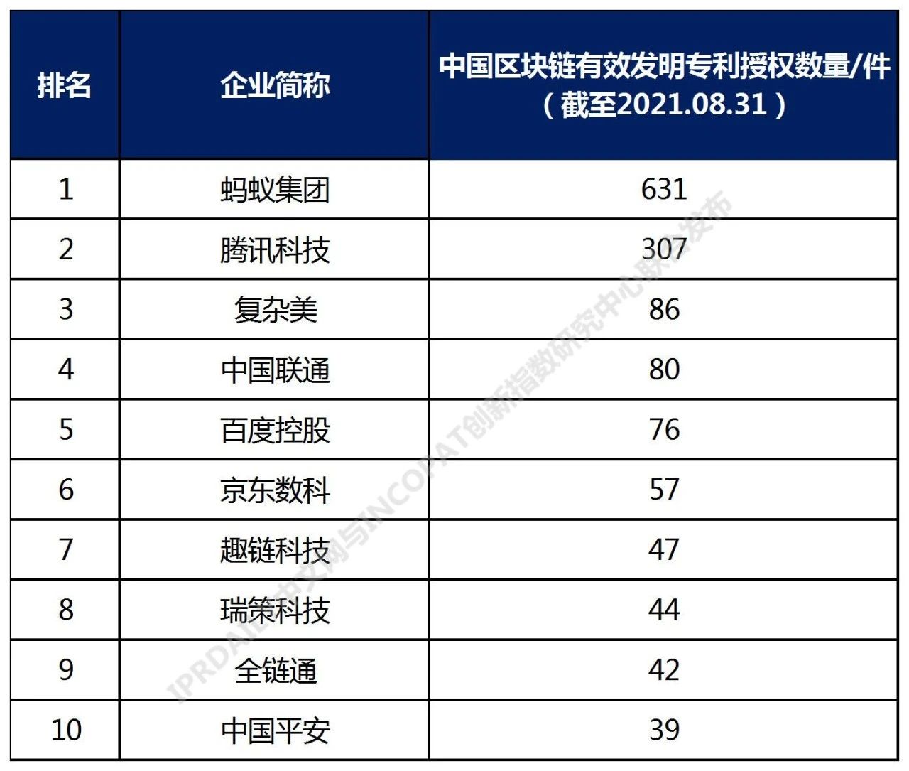 2021年中國高相關度區塊鏈授權發明專利排行（TOP100）