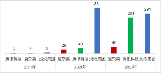 2021年中國高相關度區塊鏈授權發明專利排行（TOP100）
