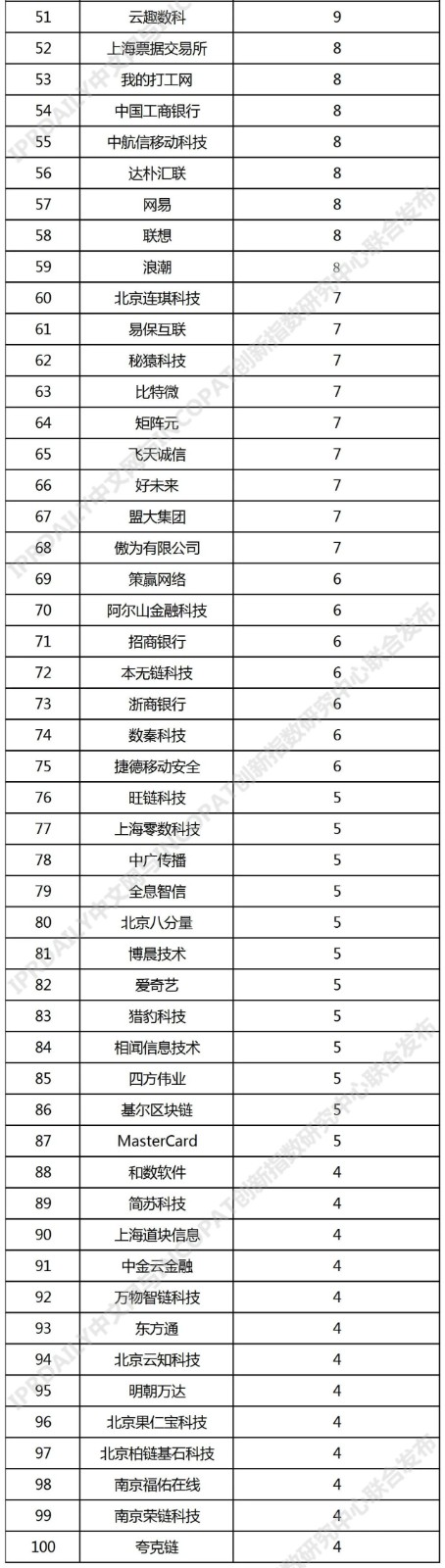 2021年中國高相關度區塊鏈授權發明專利排行（TOP100）