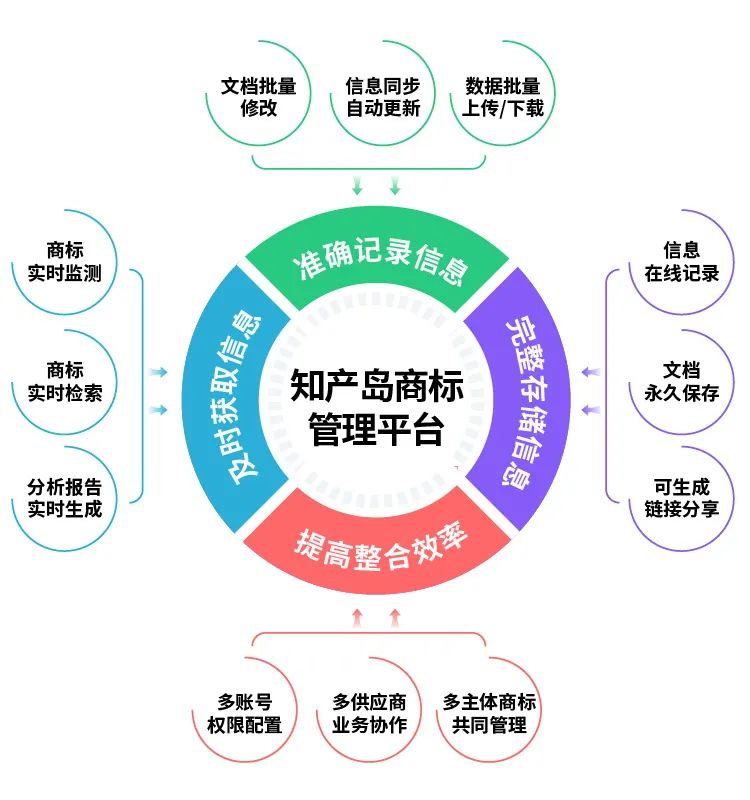 無需下載，告別手動！用智能平臺實現商標信息化管理