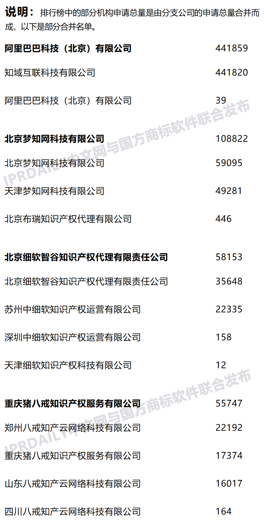 2021年上半年全國商標代理機構申請量榜單（TOP100）