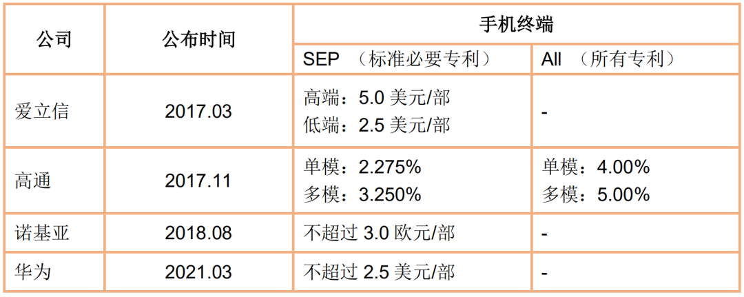 智能網聯汽車通信標準必要專利許可初探