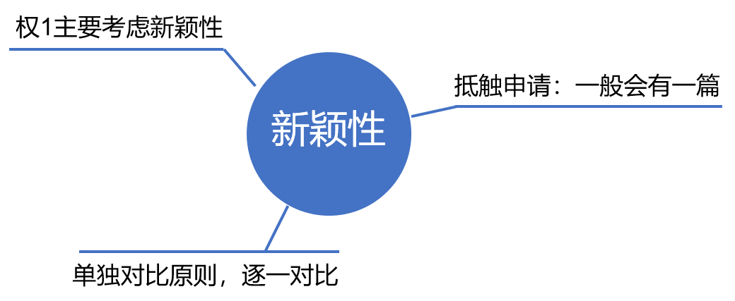 專代實務考前劃重點系列（二）｜六大核心考點搞定權利要求書評價：新穎性