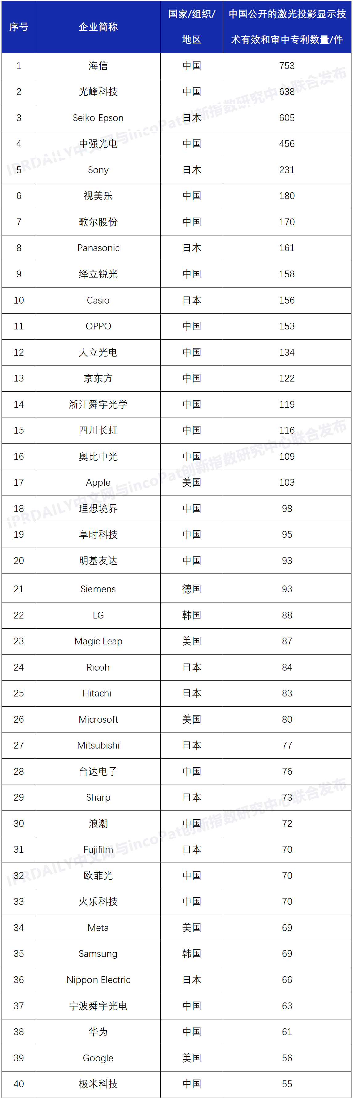 激光投影顯示技術專利排行榜（TOP100）