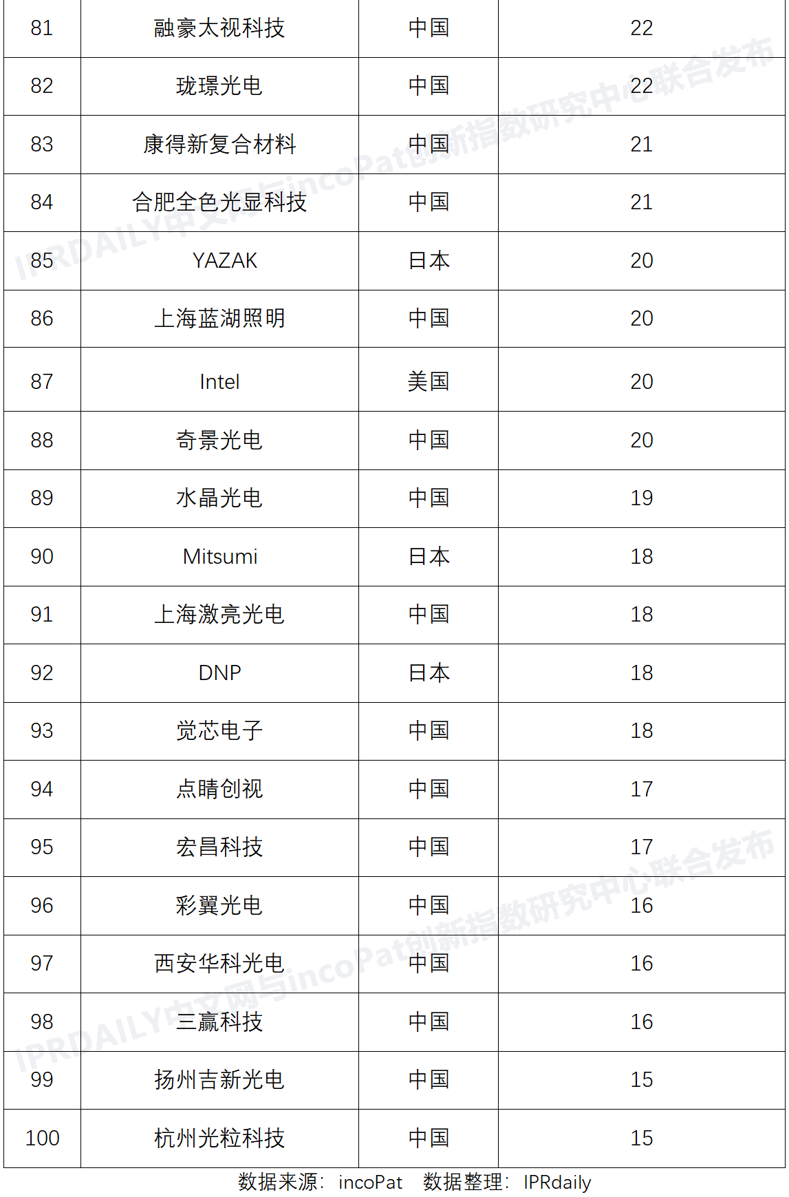 激光投影顯示技術專利排行榜（TOP100）