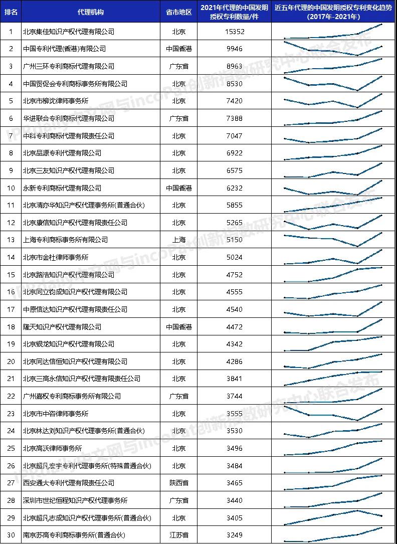 2021年全國專利代理機構「發明授權專利代理量」排行榜（TOP100）