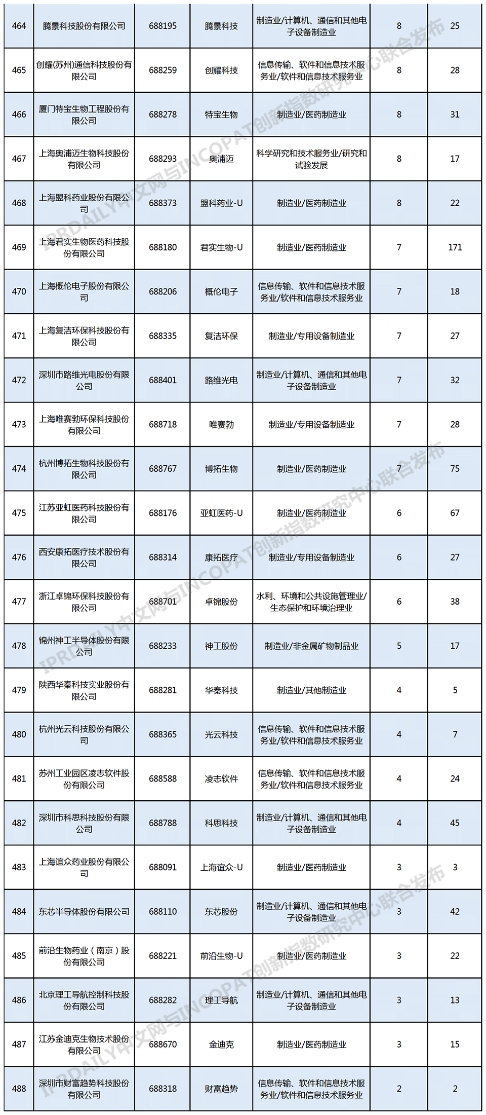 科創板488家上市企業有效發明專利排行榜