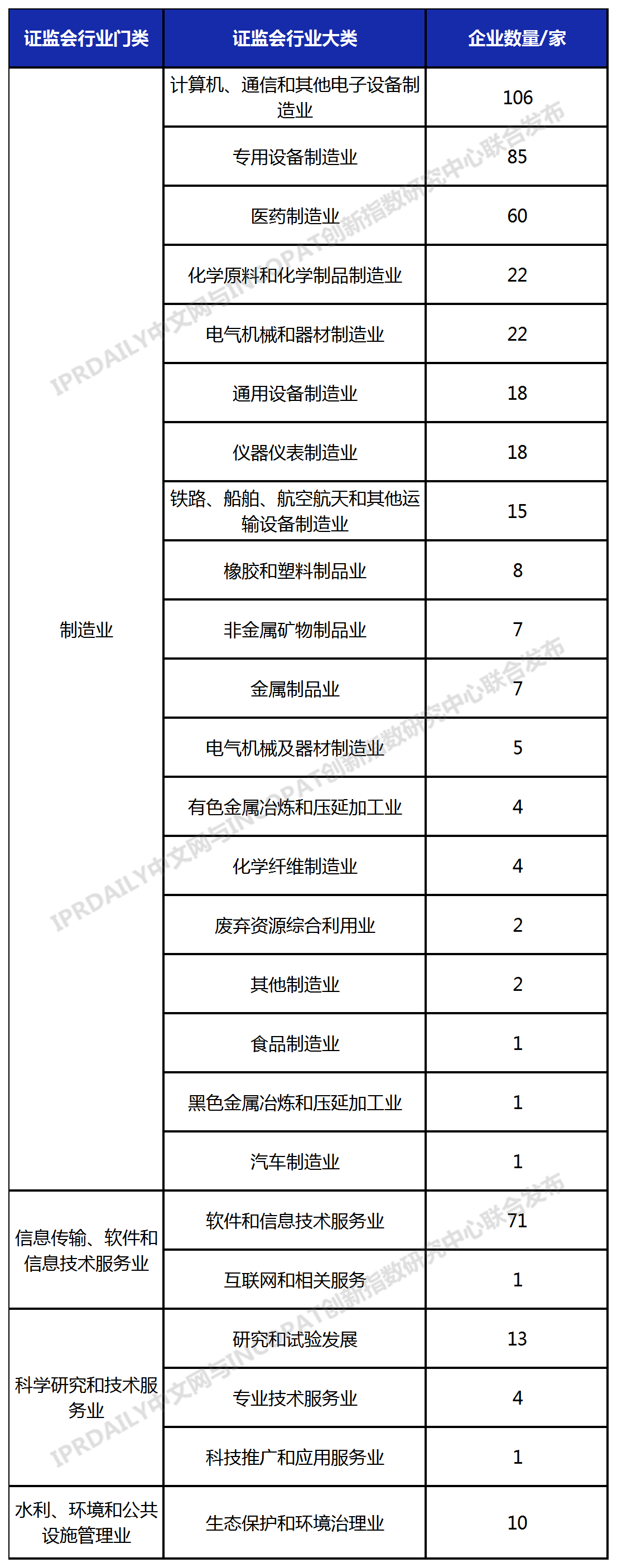 科創板488家上市企業有效發明專利排行榜
