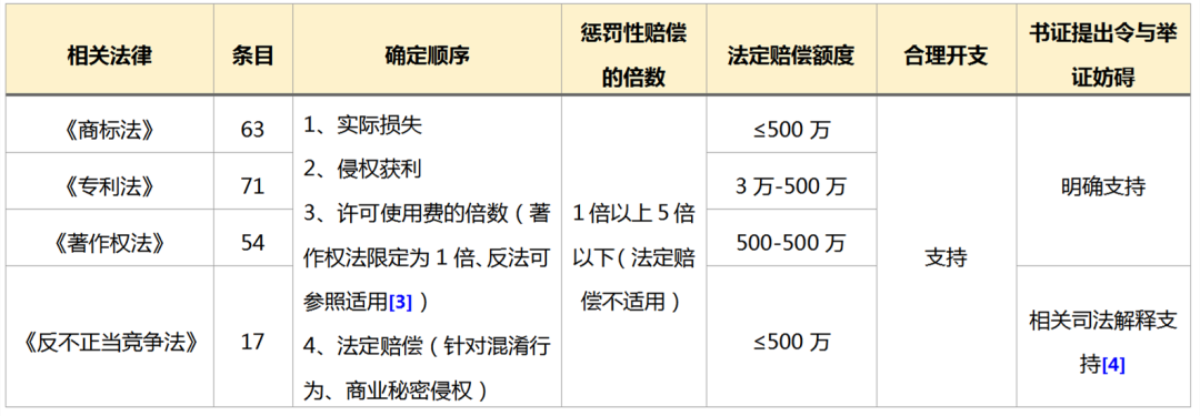 知識產權訴訟中如何獲得高額賠償——2.18億元“蜜胺”案系列談（一）