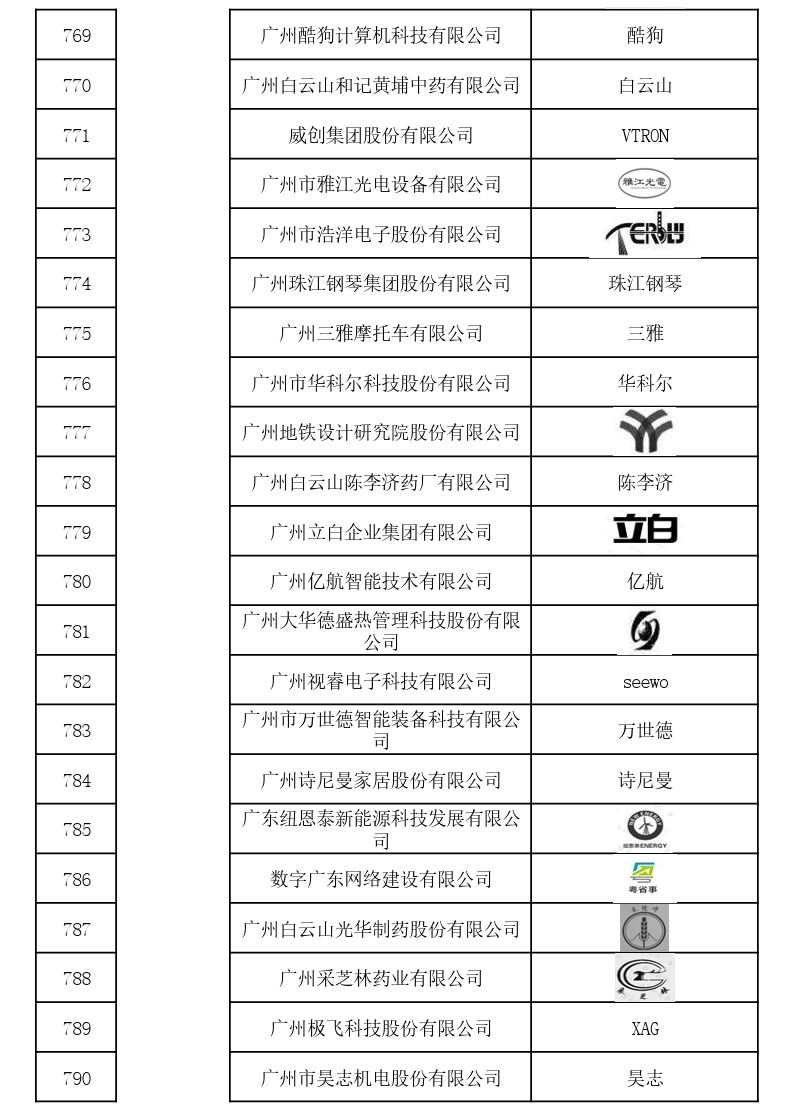 國家首批！廣州市40家單位入選國家知識產權局首批“千企百城”商標品牌價值提升行動名單