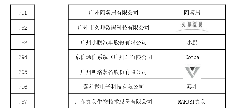 國家首批！廣州市40家單位入選國家知識產權局首批“千企百城”商標品牌價值提升行動名單