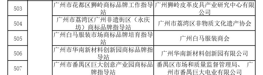 國家首批！廣州市40家單位入選國家知識產權局首批“千企百城”商標品牌價值提升行動名單