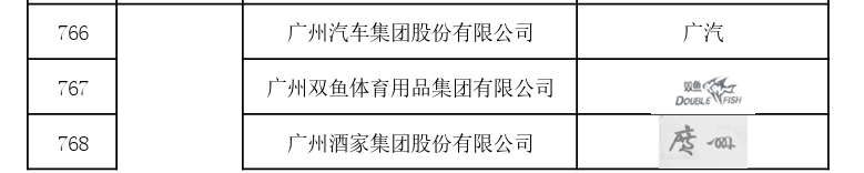 國家首批！廣州市40家單位入選國家知識產權局首批“千企百城”商標品牌價值提升行動名單