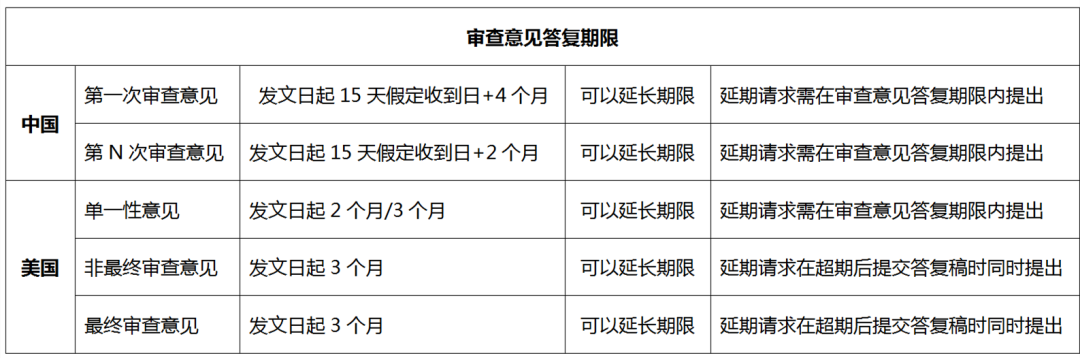 美國發明專利申請一路上的期限