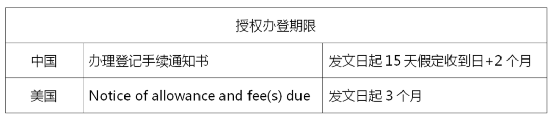 美國發明專利申請一路上的期限