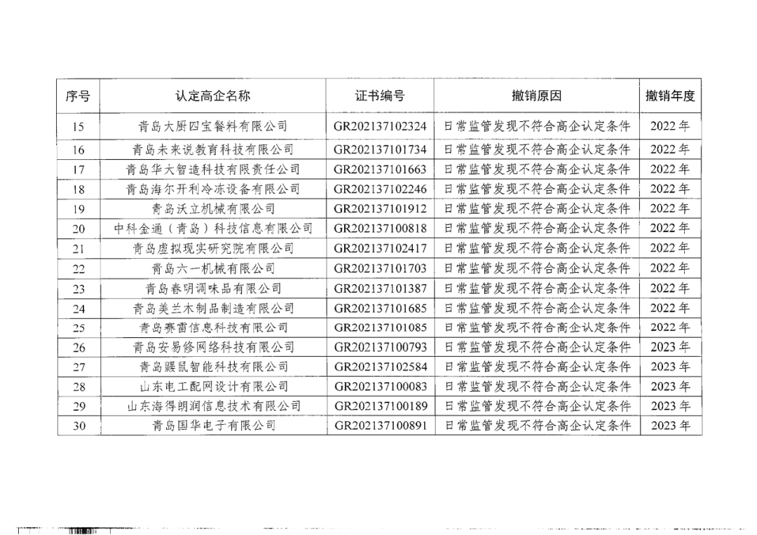 449家企業被取消高新技術企業資格，追繳48家企業已享受的稅收優惠及財政獎補！