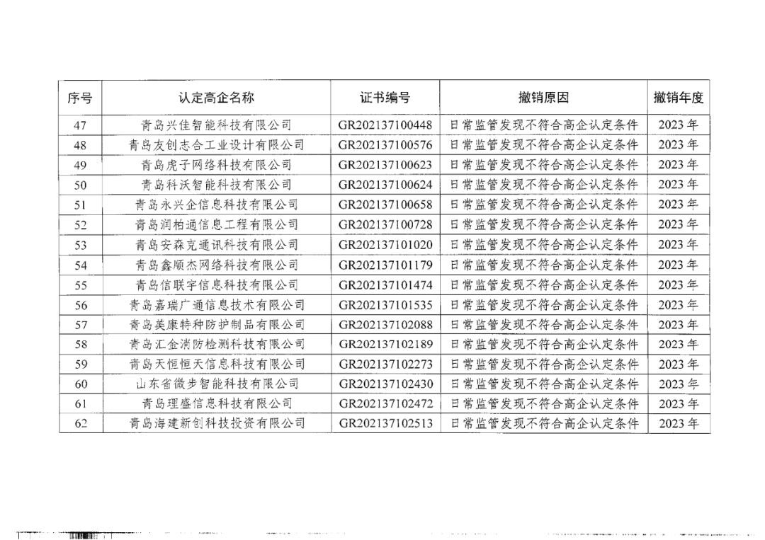 449家企業被取消高新技術企業資格，追繳48家企業已享受的稅收優惠及財政獎補！