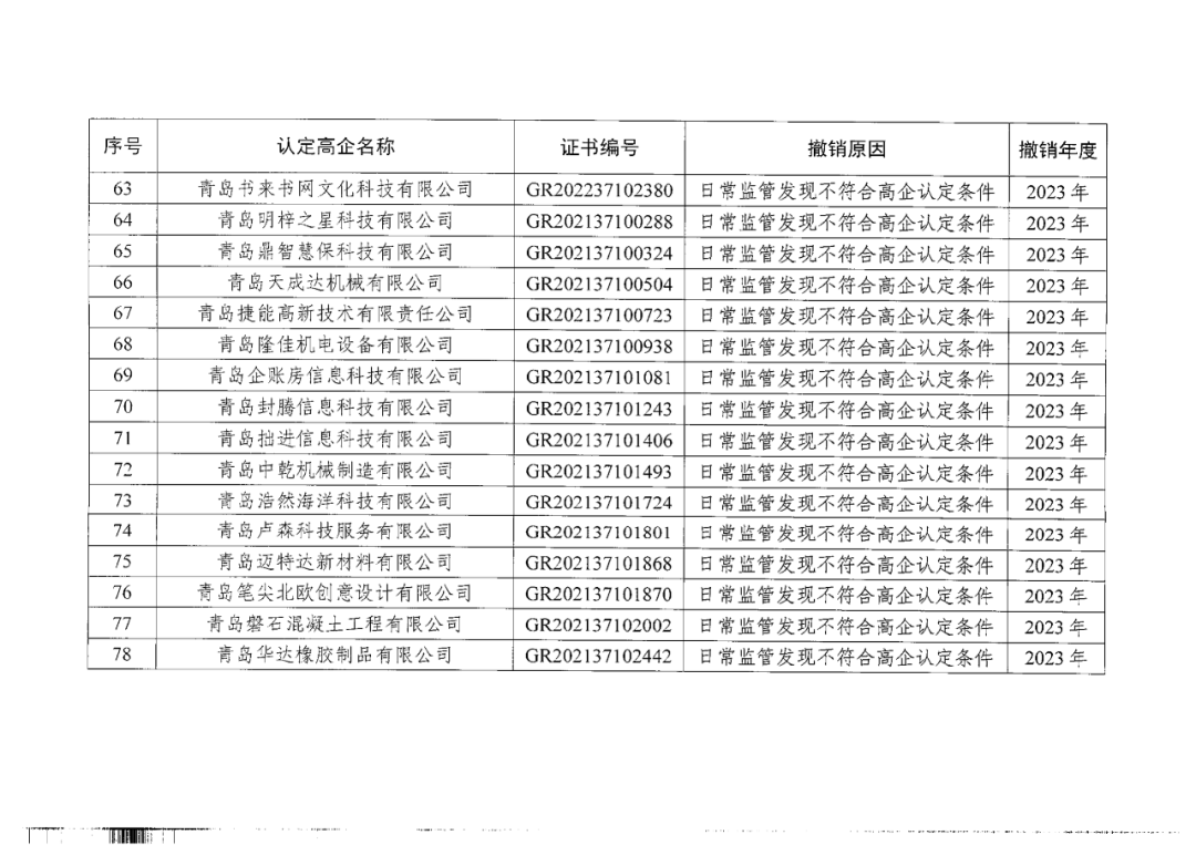 449家企業被取消高新技術企業資格，追繳48家企業已享受的稅收優惠及財政獎補！