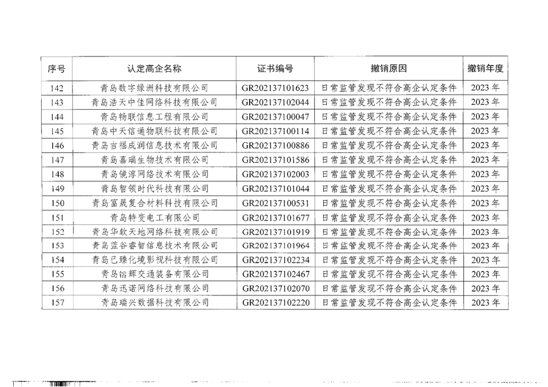 449家企業被取消高新技術企業資格，追繳48家企業已享受的稅收優惠及財政獎補！