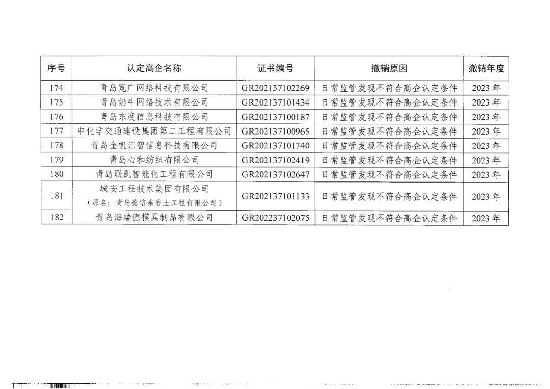 449家企業被取消高新技術企業資格，追繳48家企業已享受的稅收優惠及財政獎補！