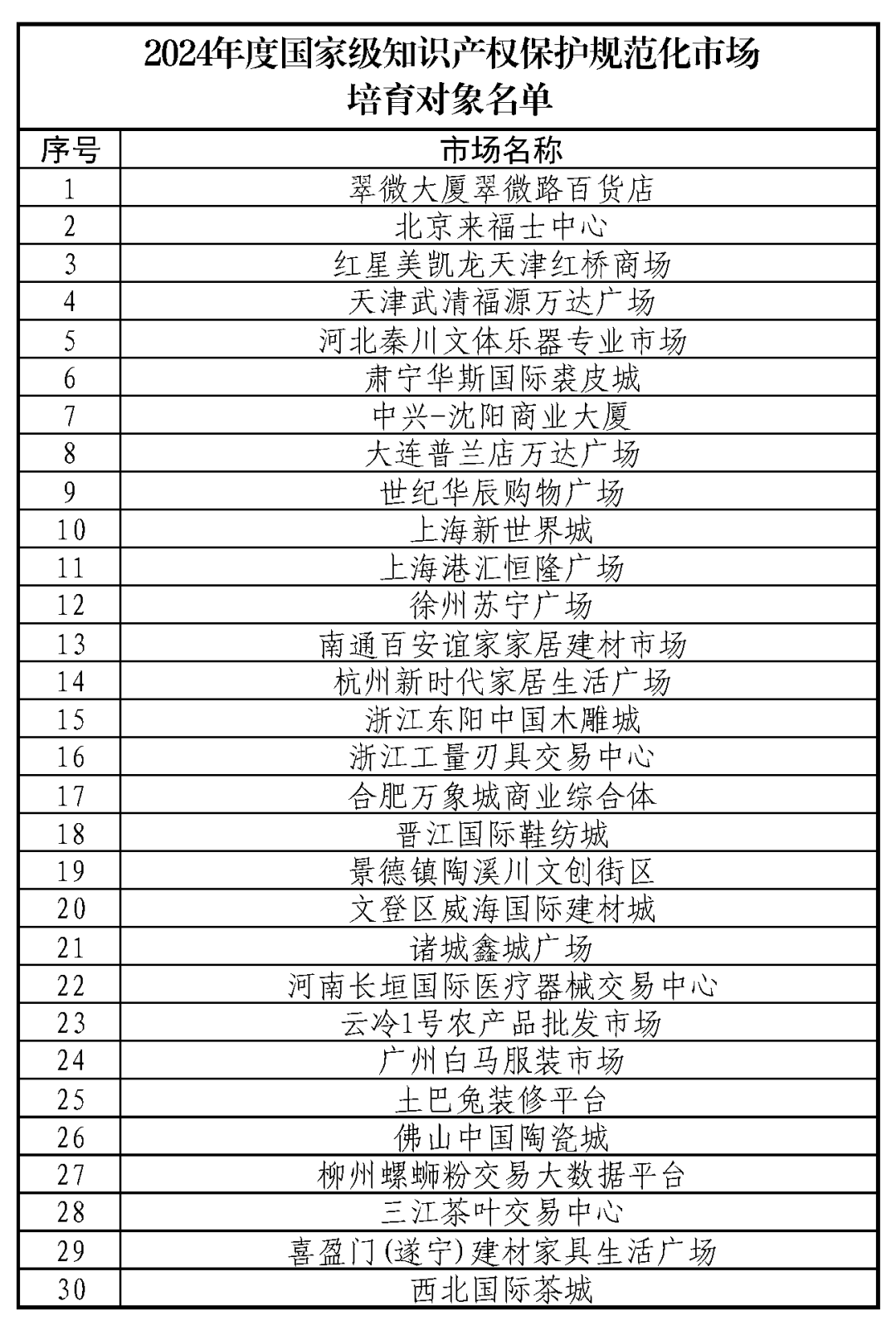 廣州一地入選！2024年度國家級知識產權保護規范化市場培育對象