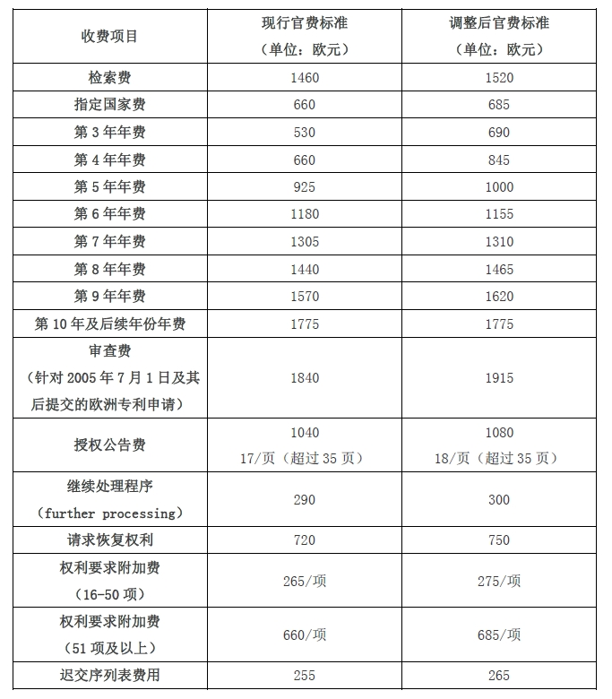#晨報#歐專局將于2024年4月1日起上調官費；由WIPO中國辦事處主辦2024前沿科技中國實踐座談會在京舉行！