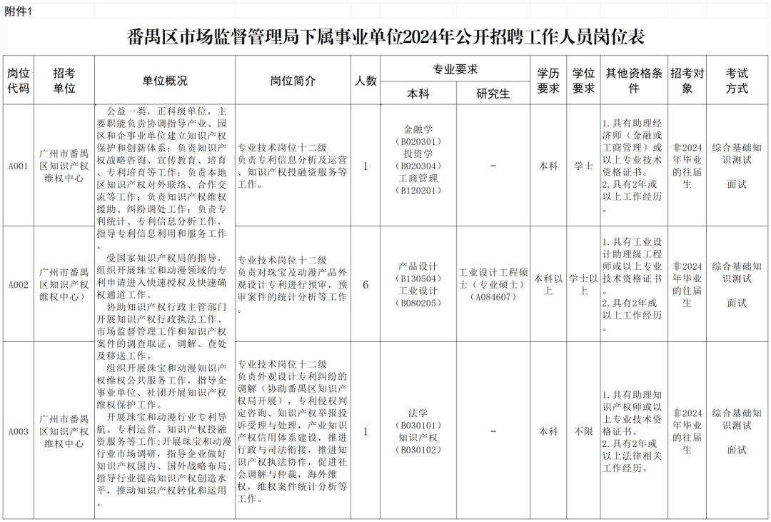 聘！番禺區市場監督管理局下屬事業單位2024年公開招聘「事業編制人員8名」