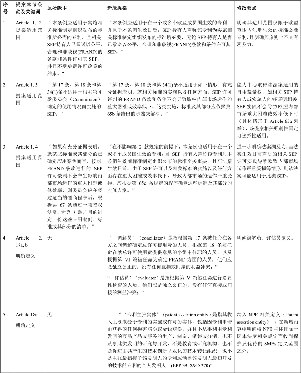 歐盟標準必要專利實施許可規管新動態暨對我國的啟示——以歐盟2月28日審議通過的標準必要專利規定提案為視角