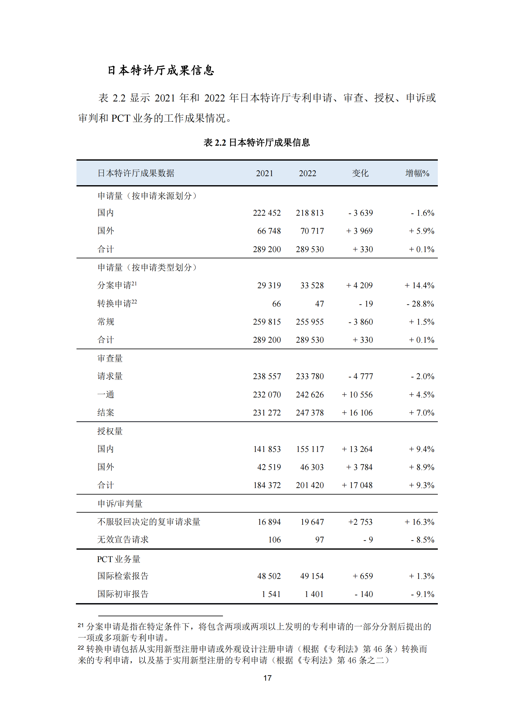 2022年世界五大知識產權局統計報告（中文版）全文發布！