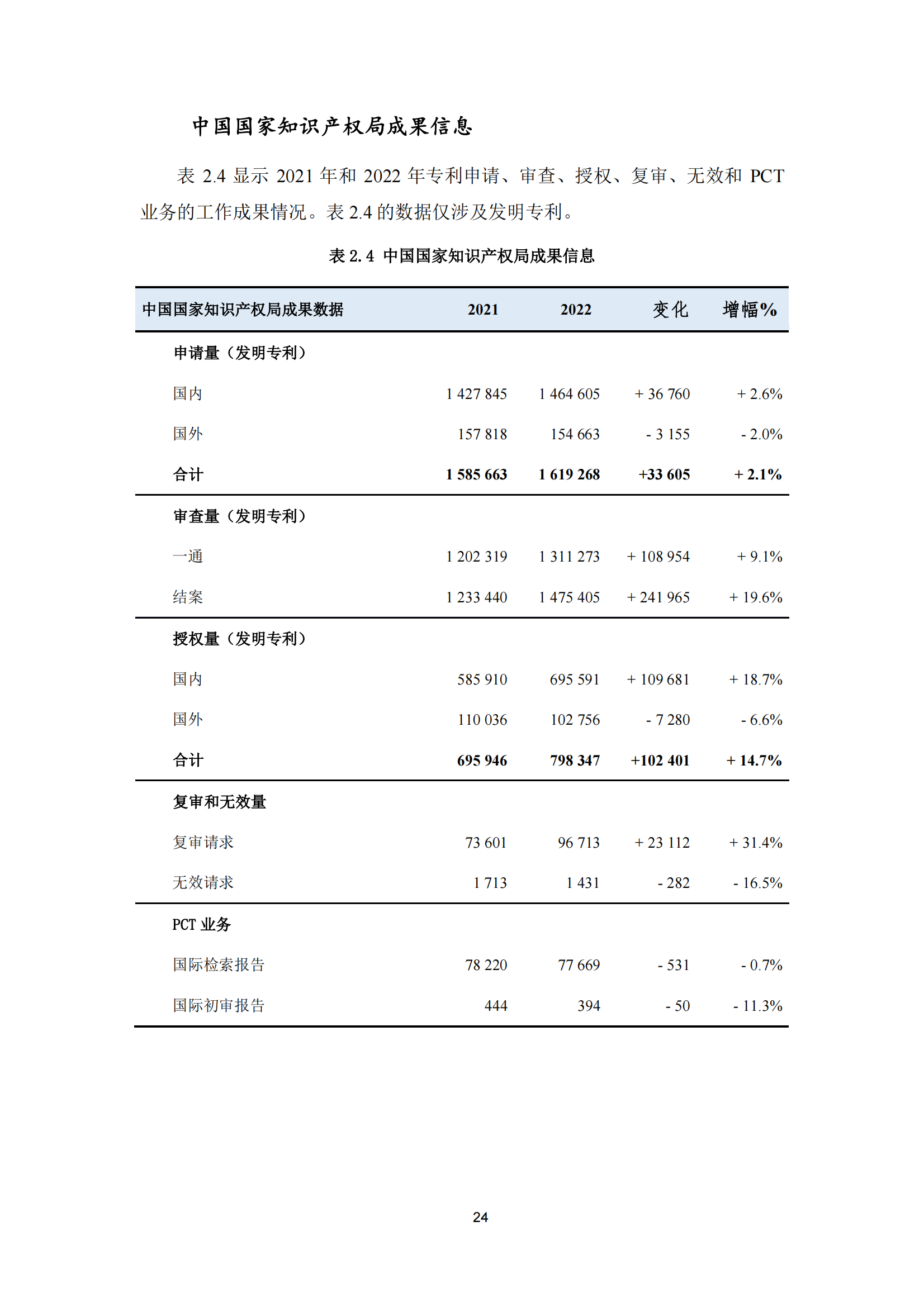 2022年世界五大知識產權局統計報告（中文版）全文發布！