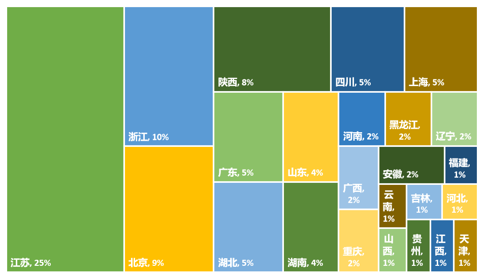 2024年更新！中國高校專利轉讓排行榜（TOP100）