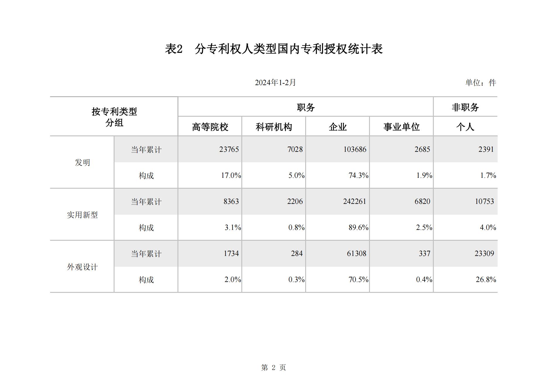 2024年2月我國實用新型專利?同比下降23.44%，發明專利授權量同比增長77.56%