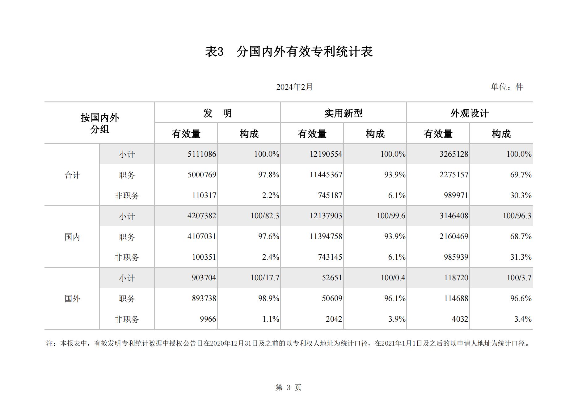 2024年2月我國實用新型專利?同比下降23.44%，發明專利授權量同比增長77.56%