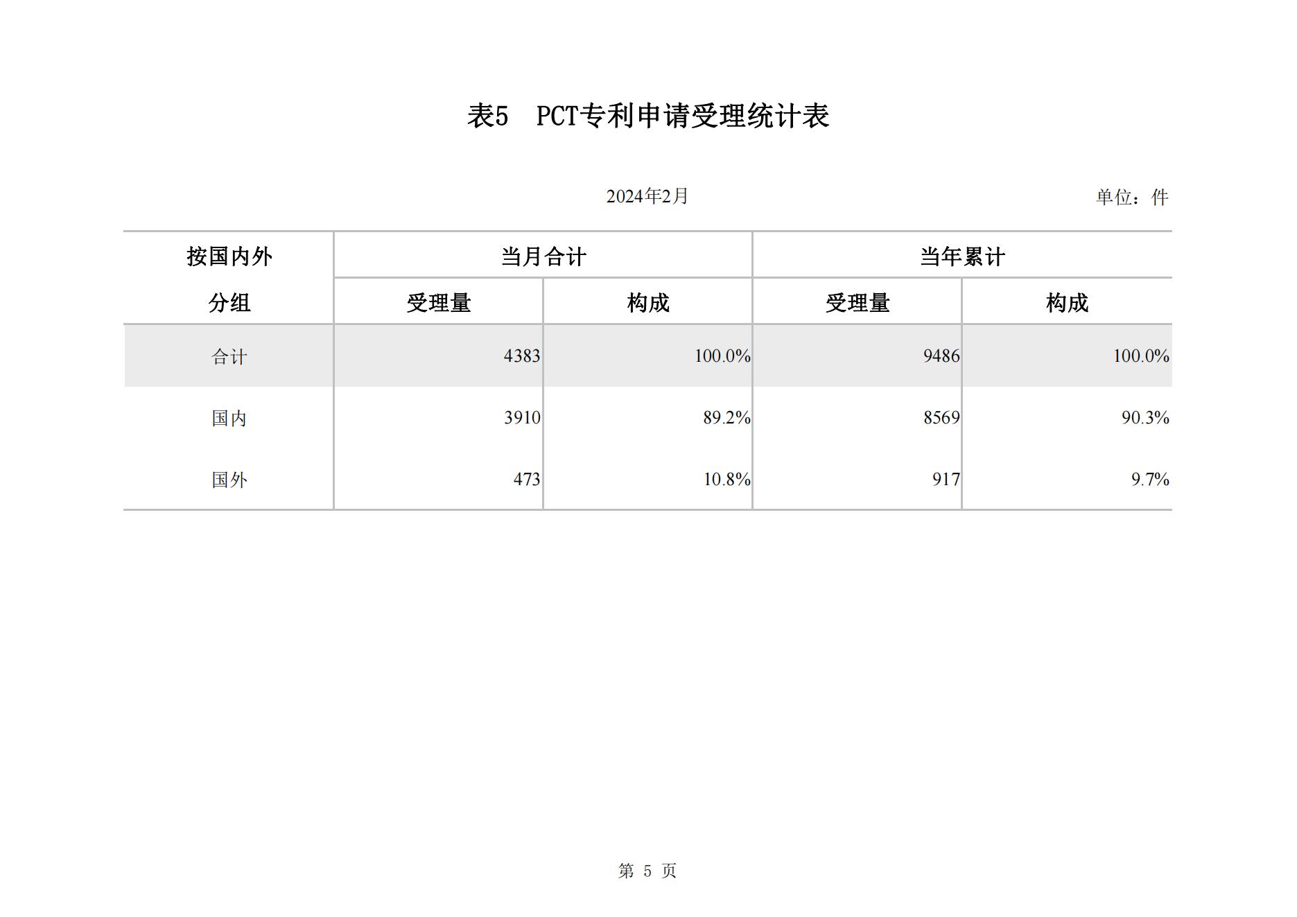 2024年2月我國實用新型專利?同比下降23.44%，發明專利授權量同比增長77.56%