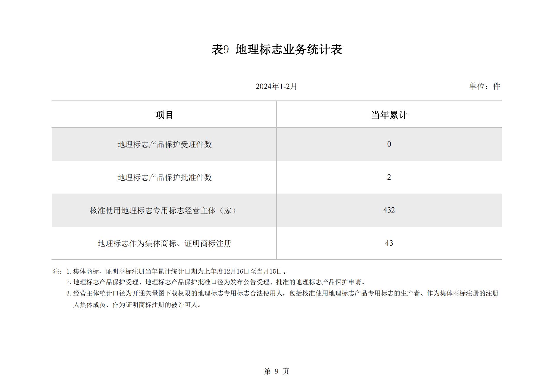 2024年2月我國實用新型專利?同比下降23.44%，發明專利授權量同比增長77.56%