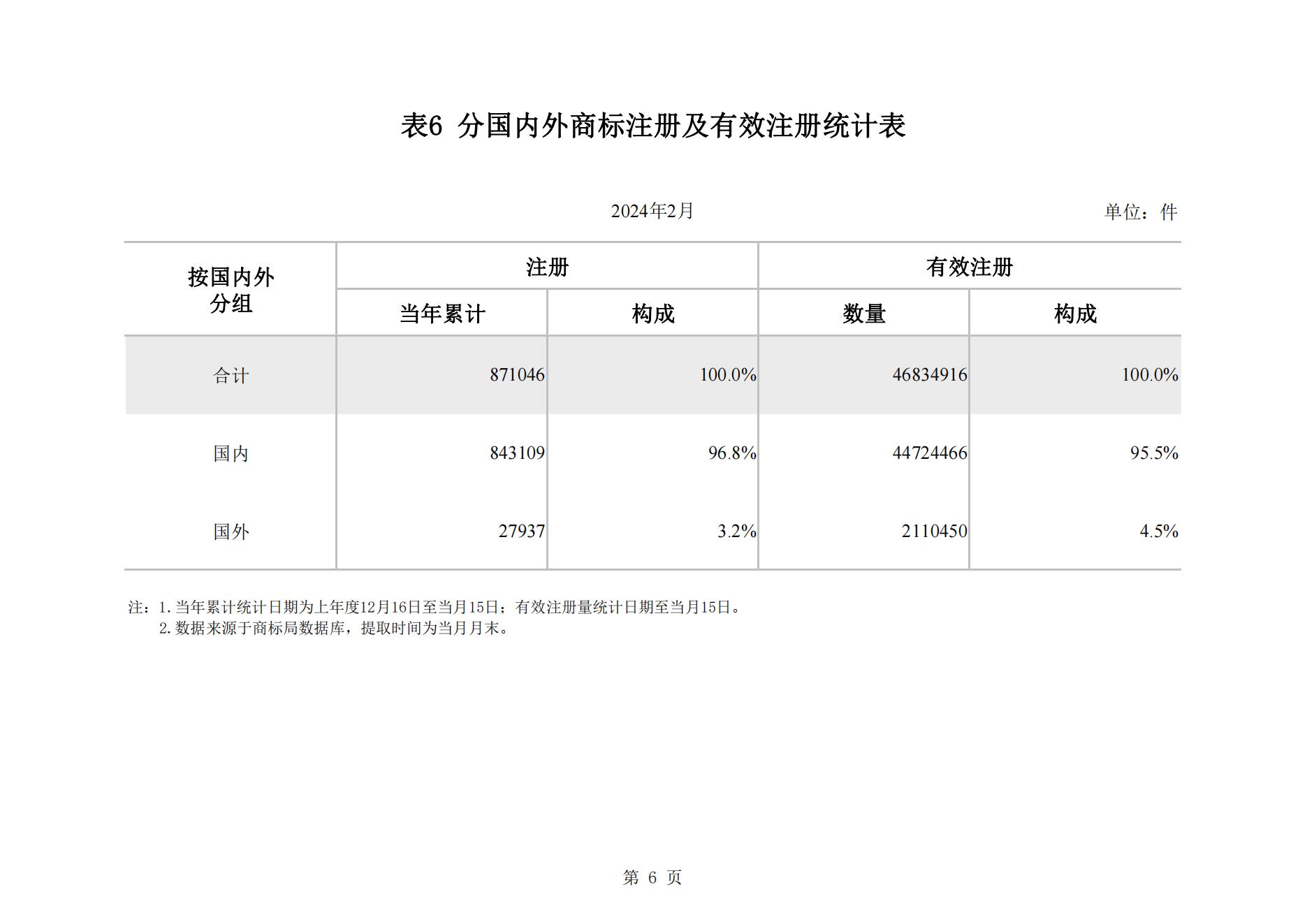 2024年2月我國實用新型專利?同比下降23.44%，發明專利授權量同比增長77.56%