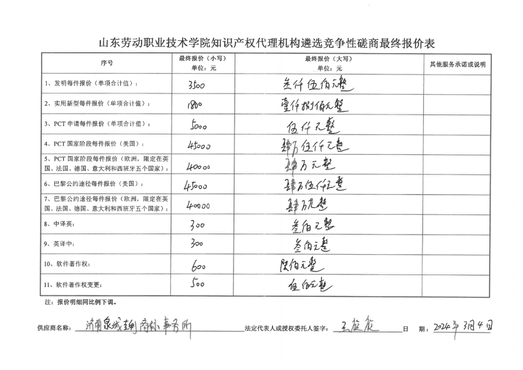 發明專利最高報價8000元，實用新型3300元！山東一學院知識產權代理機構遴選成交