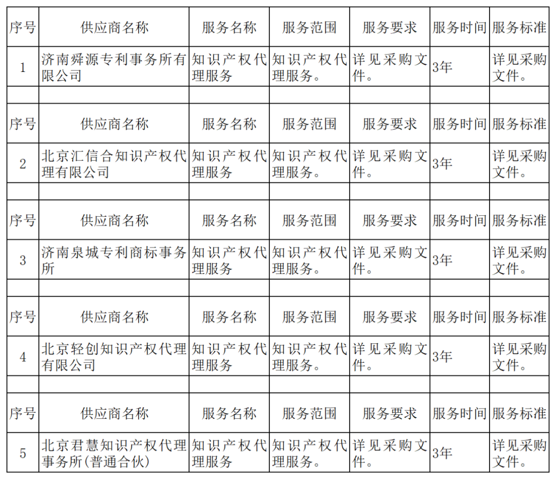 發明專利最高報價8000元，實用新型3300元！山東一學院知識產權代理機構遴選成交