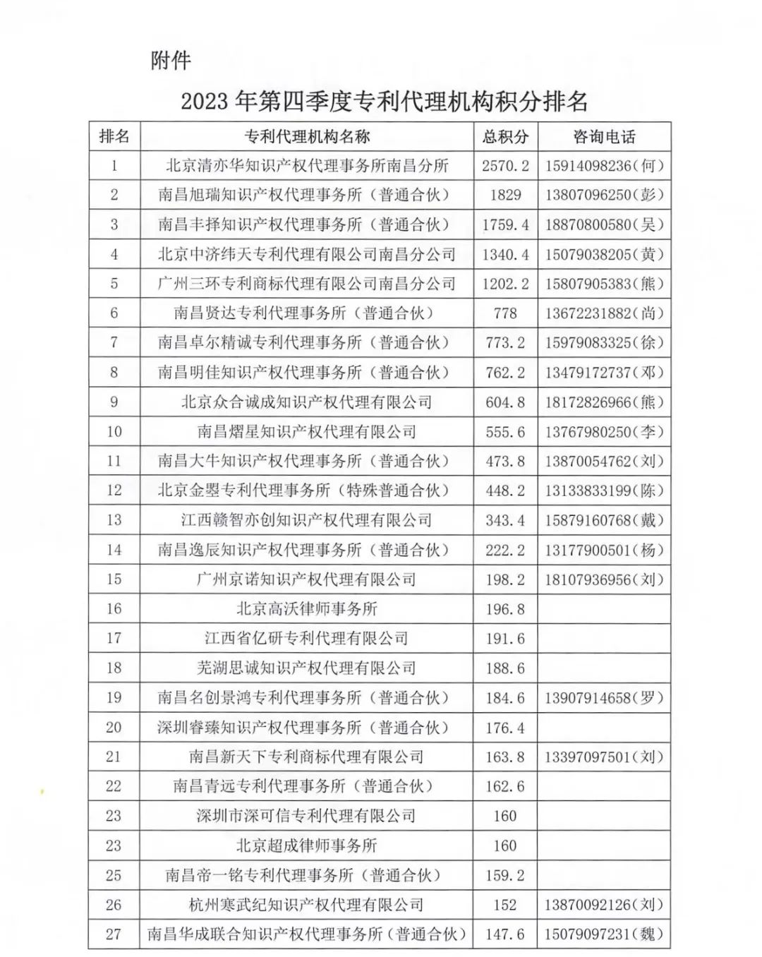 2023年南昌保護中心第四季度專利代理機構積分排名公布！