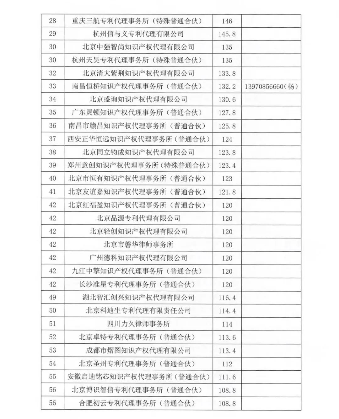 2023年南昌保護中心第四季度專利代理機構積分排名公布！