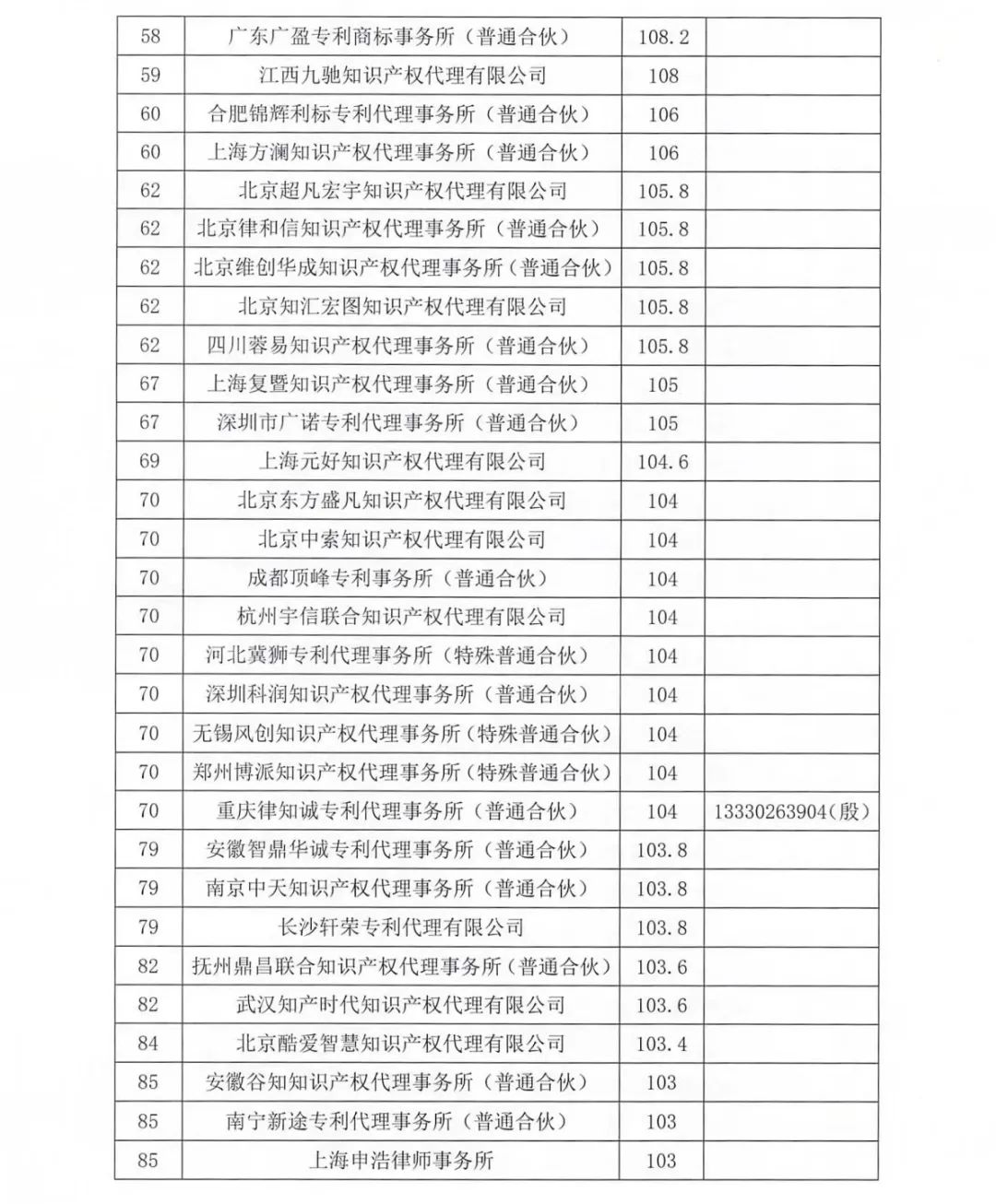 2023年南昌保護中心第四季度專利代理機構積分排名公布！