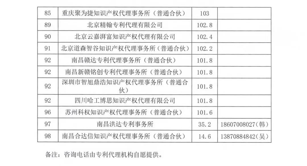 2023年南昌保護中心第四季度專利代理機構積分排名公布！