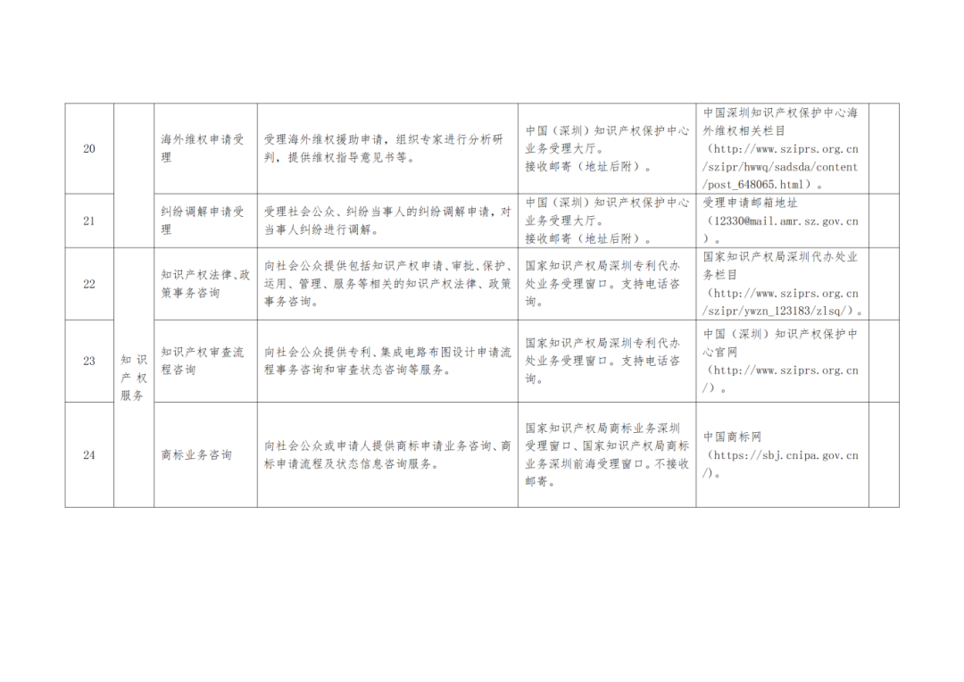 關注+收藏！《深圳市知識產權公共服務事項清單（第二版）》來了