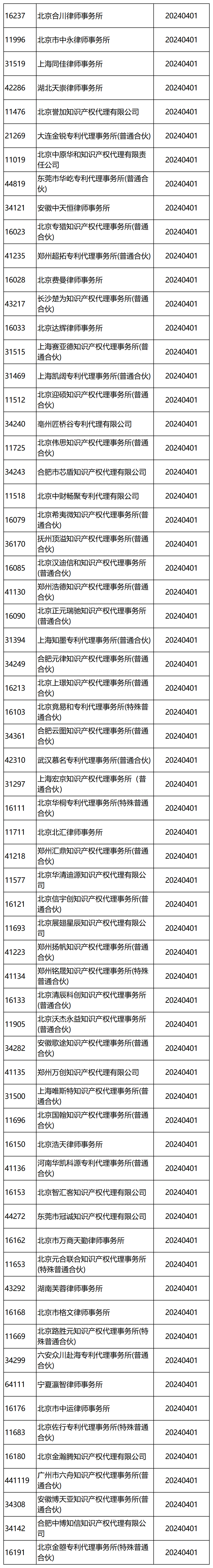 國知局：2024年，265家專利代理機構被列入經營異常名錄列表｜附名單