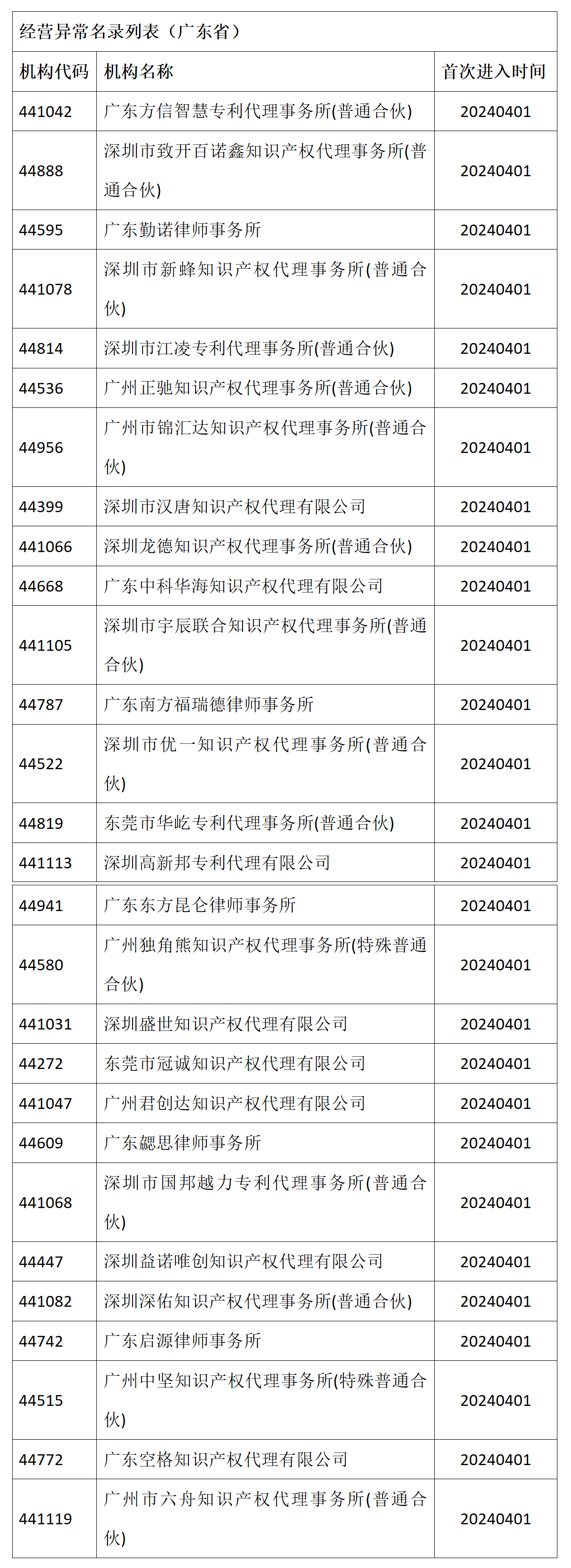 國知局：32家廣東省專利代理機構被列入經營異常名錄！