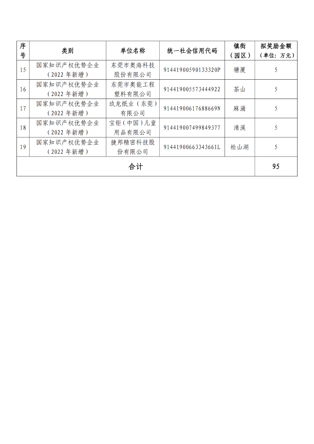 擬獎勵5萬元！這19家企業擬確定2022年國家知識產權示范優勢企業單位
